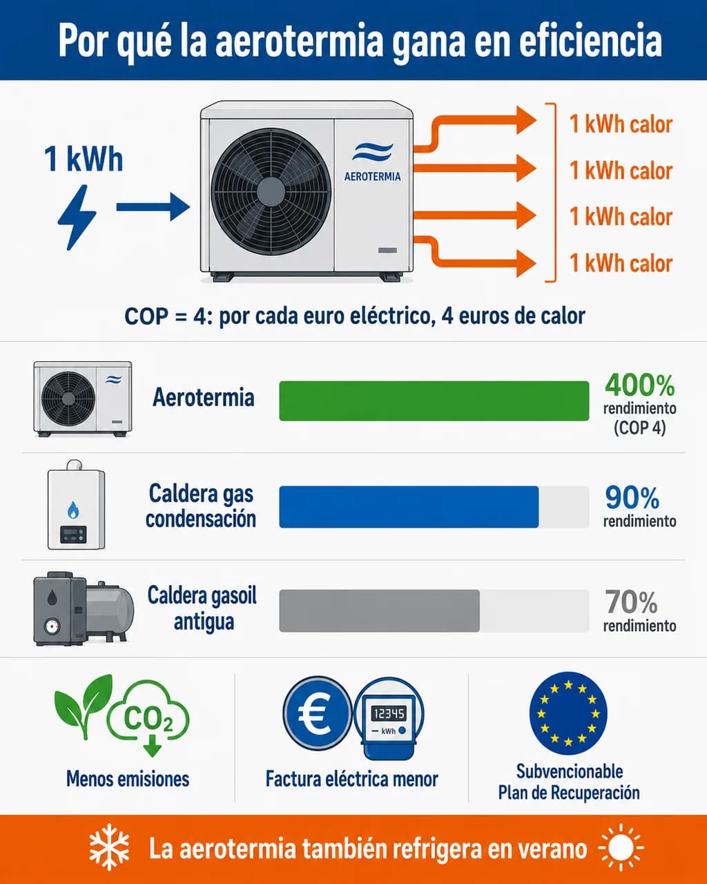 Infografía aerotermia: funcionamiento, ventajas y checklist antes de instalar